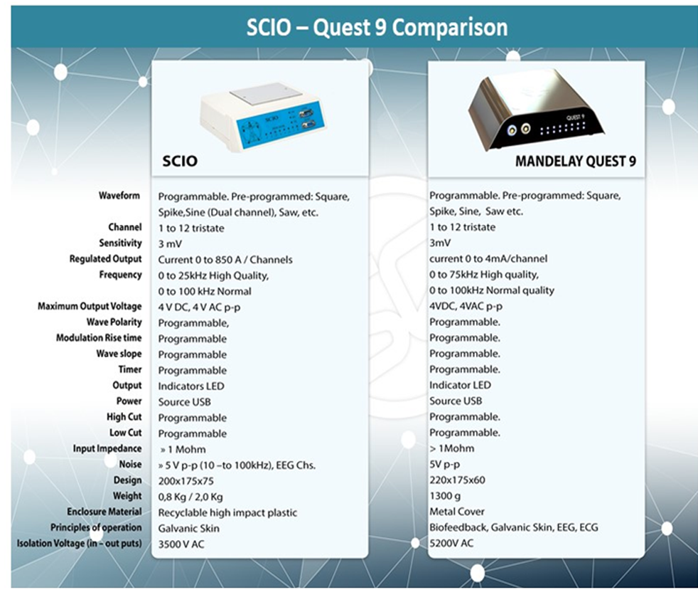 Quest 9 Biofeedback Machine and SCIO Device Comparison